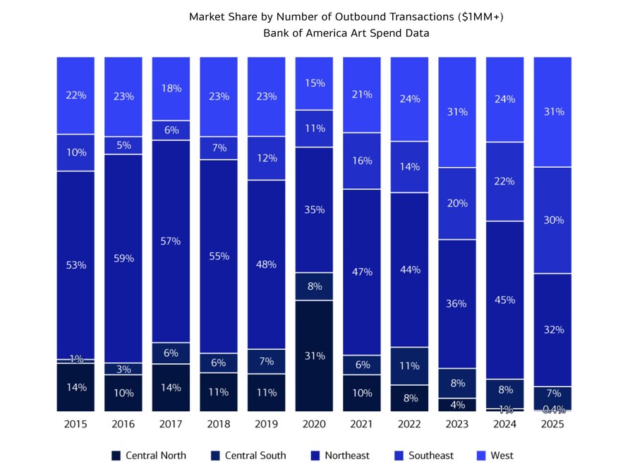 Bank of America Art Spend Data chart showing market share by number of outbound transactions from 2015 to 2025